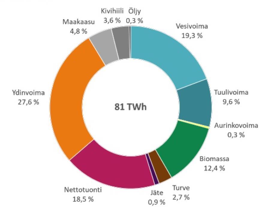 Suomen sähkön kulutus 2020 Uusiutuvat: 51 % Hiilidioksidineutraalit: 85 % Kotimaiset:
