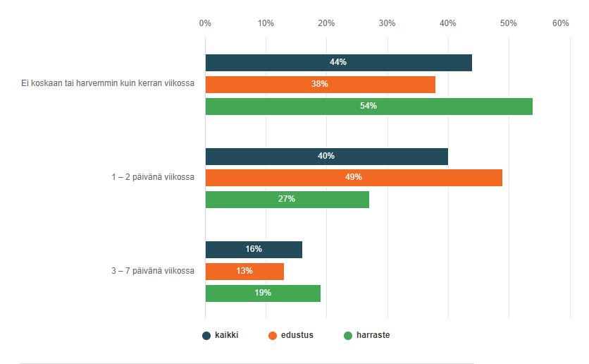 30 Kuvio 1. Onko sinulla ollut vaikeuksia nukahtaa? Vastaajista yli puolet (69,9 %, n=44) nukahtivat 5 30 minuutissa.