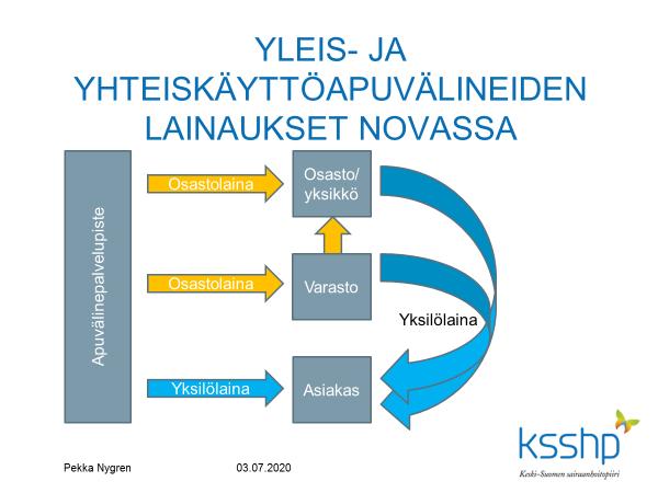 Apuvälinepalvelut Sairaala Novassa. Palvelukäsikirja v.2.0 (lyhyt) Ilkka  Raatikainen, Pekka Nygren, Kiia Vuorenmaa - PDF Ilmainen lataus