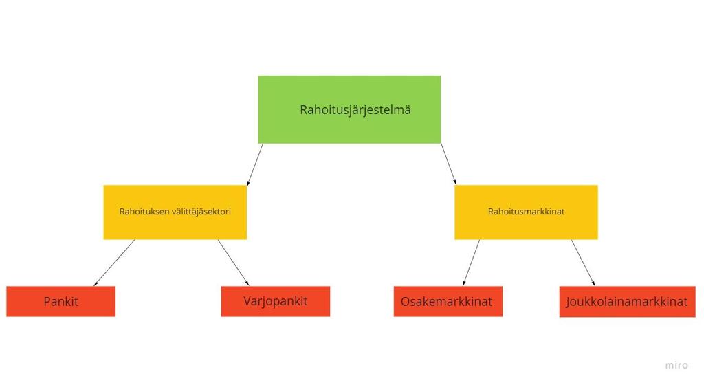 5 Rahoituksen välittäjäsektori ja rahoitusmarkkinat eroavat toisistaan siinä, miten ne toteuttavat rahoituksen välittämisen eri instituutioiden välillä.