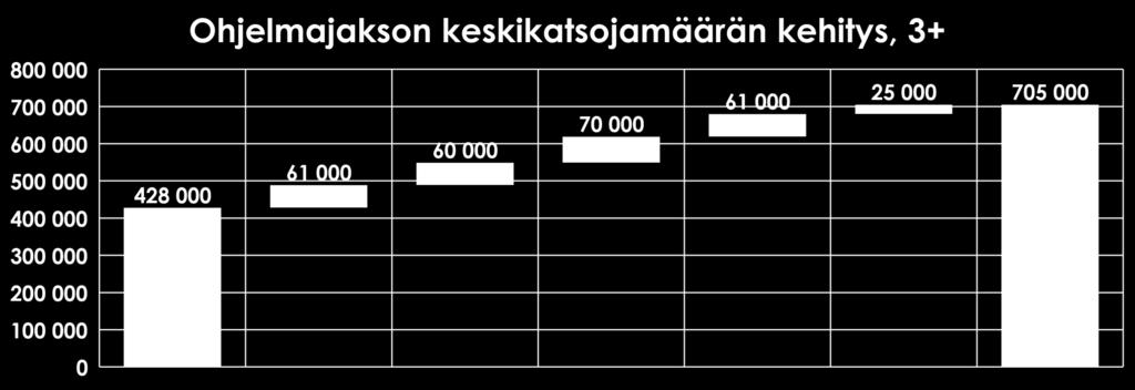 Selviytyjät Suomi TK 5, jakso 1 Jakson keskikatsojamäärän kehitys Ensiesitys Nelosella su 29.8.2021 Ruutu on demand su 29.8.2021 Pikauusinta Nelosella ma 30.8.2021 Ruutu on demand ma 30.
