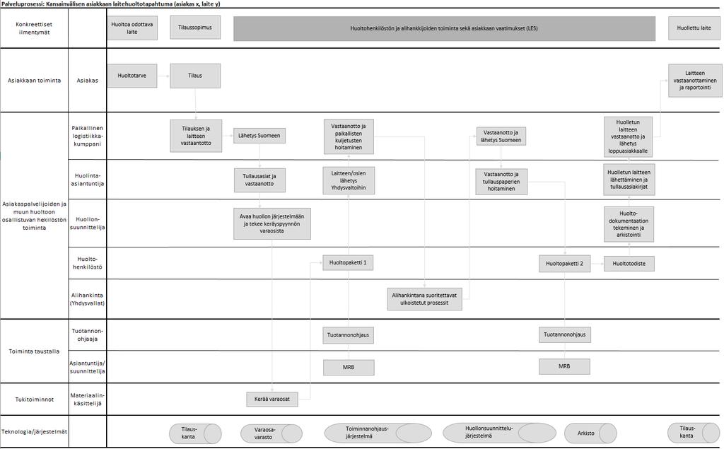 43 Kuva 2: Palveluprosessin kuvaus service blueprint -tekniikalla.