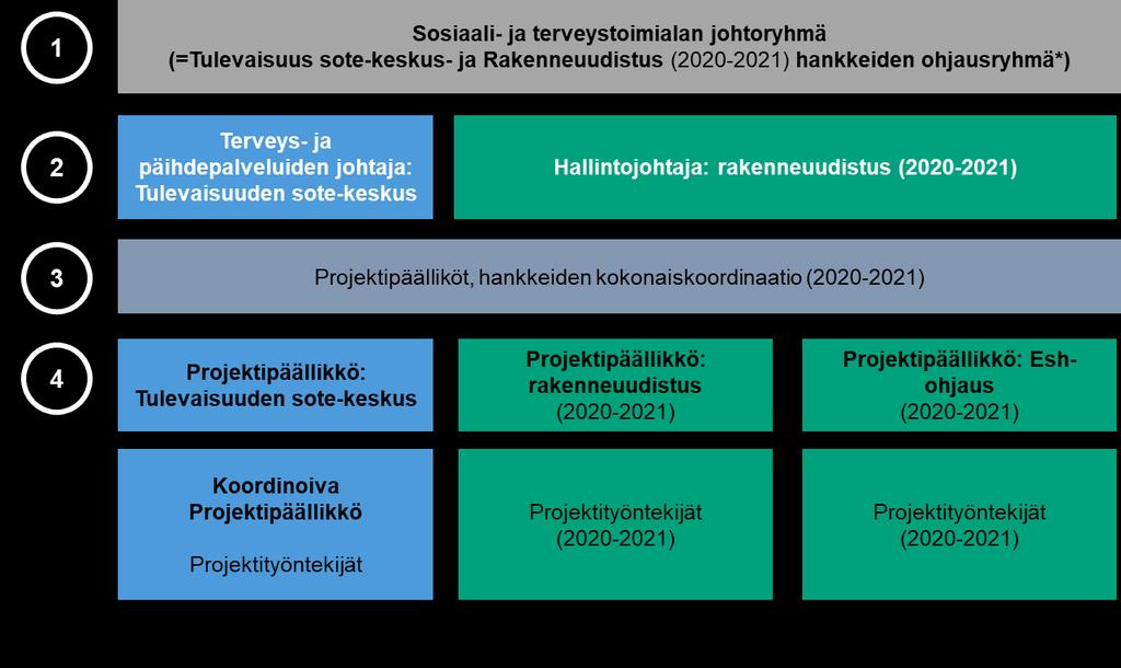 20(23) 6 Hankkeen hallinnointi 6.1 Hankkeen kattavuus ja organisoituminen Seuraavassa kuviossa on esitetty Helsingin koko hankekokonaisuuden (ml. rakenneuudistushanke) organisaatio. Kuvio 15.