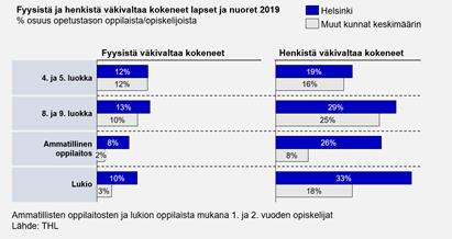 5(23) Väkivalta. Myös väkivaltaa kokeneiden lasten ja nuorten määrä on Helsingissä muuta maata korkeampi, etenkin ammatillisten oppilaitosten ja lukio-opiskelijoiden keskuudessa (kuvio 4).