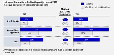 Helsingissä laittomien huumeiden kokeilut ovat muuta maata selvästi yleisempiä ja lisääntyneet nopeammin kaikilla opetusasteilla (kuvio 5).