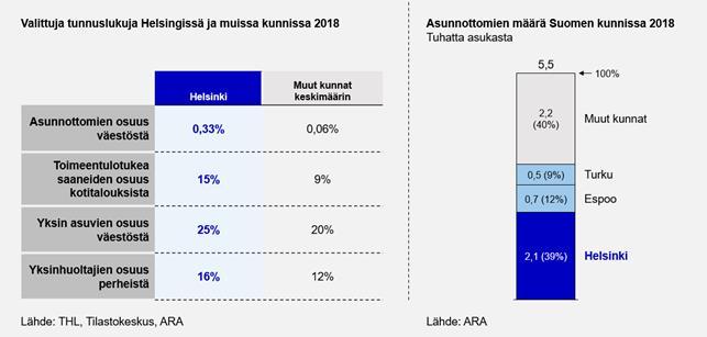 6(23) kustannukset ovat Helsingissä nousseet yli 10 M (+11 %) vuodesta 2016 vuoteen 2018 mennessä. Kustannuskasvun taustalla on laitoshoidon hoitovuorokausien voimakas kasvu (+8 % 2016-2018).