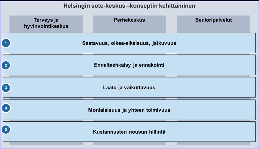 8(23) kehittämällä. Palvelut ovat näyttöön perustuvia ja niiden vaikuttavuutta mitataan ja kehitetään jatkuvasti. Tätä kaikkea tukee tiedolla johtamisen kehittäminen.