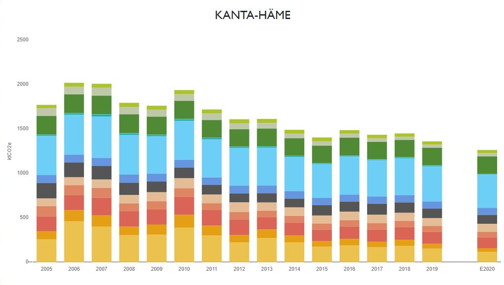 Kaikki päästöt (ei LULUCF):