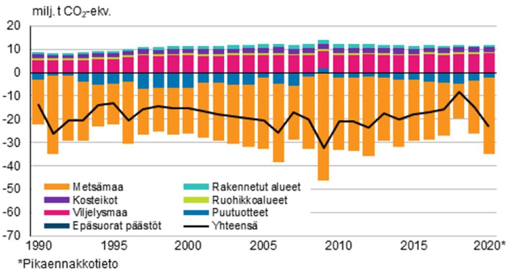 LULUCF-sektorin päästöt ja hiilinielut Mikä on Kanta-Hämeen LULUCF kehitys, nykytila ja tulevaisuus?