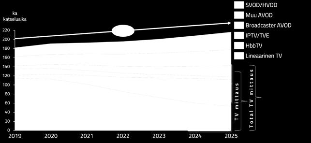 Havainnollistava kaavio videokulutuksen kehityksestä tulevina vuosina: katselu siirtyy yhä enemmän digitaalisille alustoille Lähde: MTV, A15-64 CTV-mainonnan kasvu ja sen