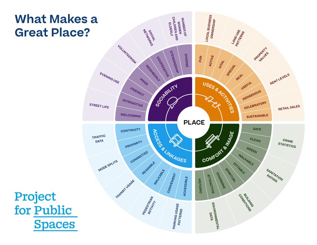 17 Kuvio 1. The Place Diagram. (Project for Public Spaces 2009.