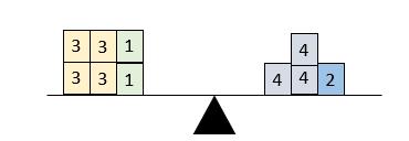 19 Kuva 2 Laskujärjestysalgoritmi Laskusääntöjen merkitys olisi hyvä käydä läpi käytännön esimerkkien avulla (Tabak 2019). Esimerkiksi kuvan 3 vaakamallin lauseke voidaan ilmaista monella tavalla.