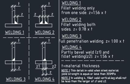 Equal Strength Welds Load Bearing Joints The following kind of details are usually applicable: For all force directions Vertical tension is the governing direction For single side PJP, it may be