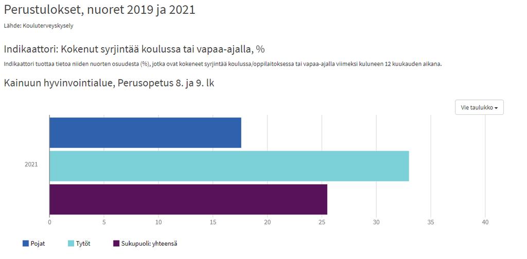 Kuvio 3. Kokenut syrjintää koulussa tai vapaa-ajalla 8. ja 9.