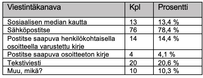 40 Mielekkäimmäksi markkinointiviestinnän kanavaksi osoittautui yli puolella vastaajista sähköposti (78 %). Lisäksi muu, mikä?