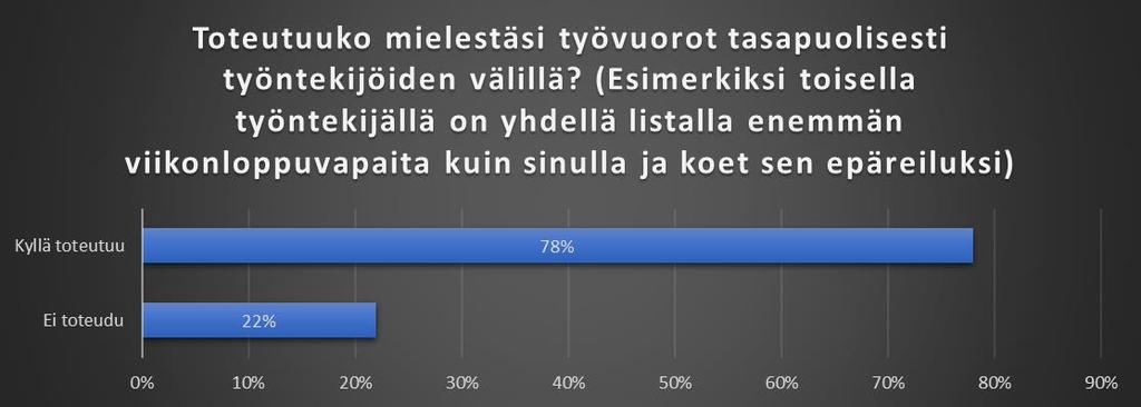 15 Kuva 2. Työvuorojen toteutuminen tasapuolisesti työntekijöiden välillä. Toisessa monivalintakysymyksessä kysyttiin, toteutuuko vastaajan mielestä työvuorot tasapuolisesti työntekijöiden välillä.