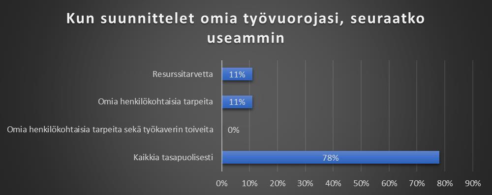 Tässä kysymyksessä vastaajista seitsemän (78 %) koki, että työvuorot toteutuvat tasaisesti työntekijöiden välillä.