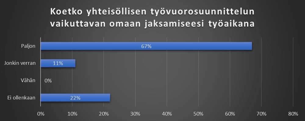 16 työvuorojaan. Vastaajista yksi (11 %) seuraa useammin omia henkilökohtaisia tarpeitaan suunnitellessaan tulevia työvuorojaan.