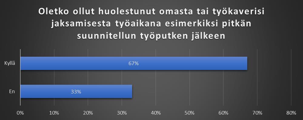 17 kuusi (67 %) kokee, että yhteisöllinen työvuorosuunnittelu vaikuttaa omaan jaksamiseen työaikana paljon.