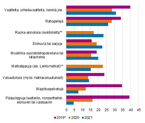 Suoramyynti b2c Kuvio 4.