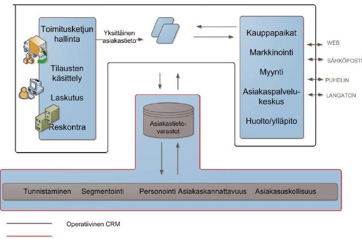 Yhteydenotot Verkkokauppa Sähköposti WhatsApp Some Puhelin Appsit