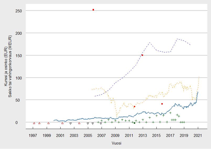 Kuva 9: Kurssi- ja osinkokehitys /