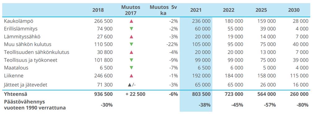 Päästöbudjetti 2021 Edellyttää luotettavaa ja mieluiten läpinäkyvää päästöennustetta, jossa huomioidaan tulevat muutokset Tilanne pitää arvioida aina uudelleen, kun uutta tietoa esimerkiksi päästöjen