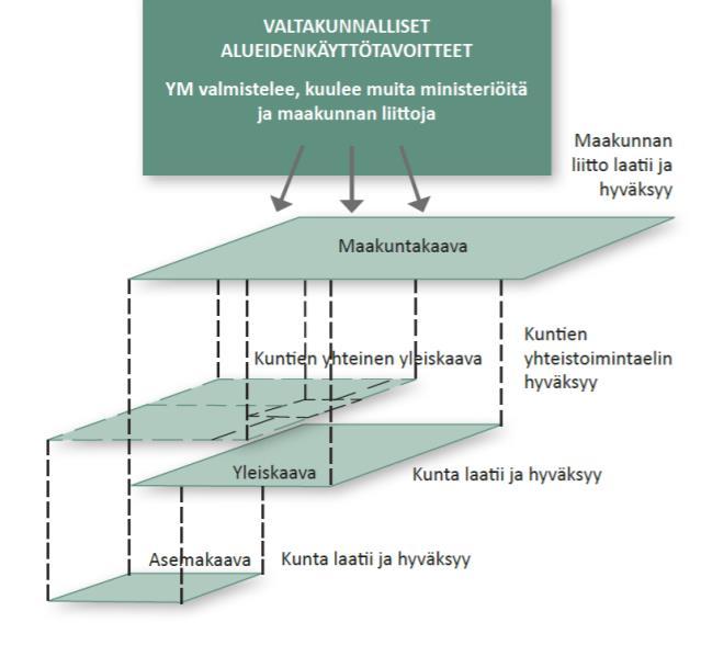 Maakuntakaavoitus on maakunnan liiton lakisääteinen tehtävä Reunaehdot maankäyttö- ja rakennuslaissa (MRL) sekä sitä täydentävässä asetuksessa (MRA).