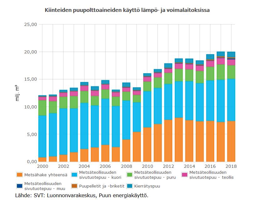 Energialaitoksilla poltetaan kierrätyspuuksi luokiteltua, eli biopolttoaineeksi luettavaa puhdasta puutähdettä tai käytöstä poistettua puuta tai puutuotteita, jotka eivät sisällä muovipinnoitteita