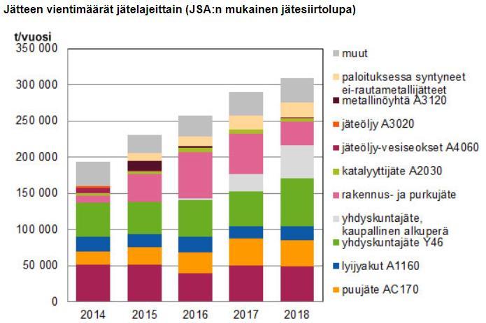 Kuva 6 Jätteen vientimäärät jätelajeittain (JSA:n mukainen jätteensiirtolupa) Puujätettä tuodaan jätesiirtolupien