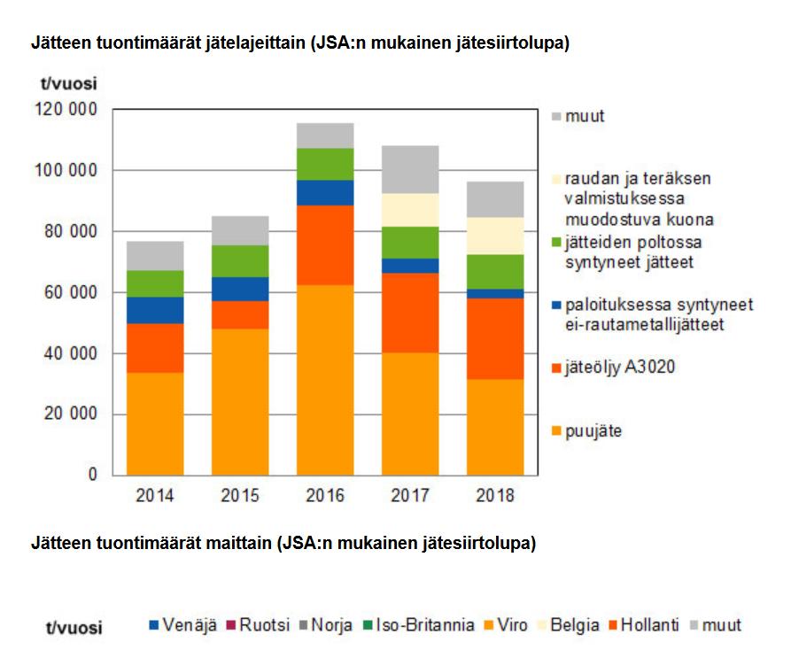 toteutumaa ei seurata ja osa luvista voi jäädä käyttämättä. 13 Kuva 7 Jätteen tuontimäärät jätelajeittain.