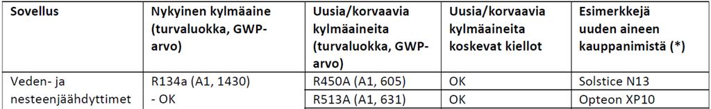 Käytössä olevat kylmäaineet ja niiden korvaajat 1/3