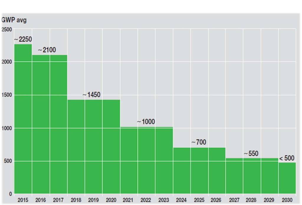 Kylmäainetarjokkaat 2019 Koulutuspäivät 2017 Jukka Vettenranta R404A Oletukset: Verrattuna käyttöön = 2008 2011 kiloissa sisältää huoltokäytön ei vuotojen vähennystä, ei markkinoiden