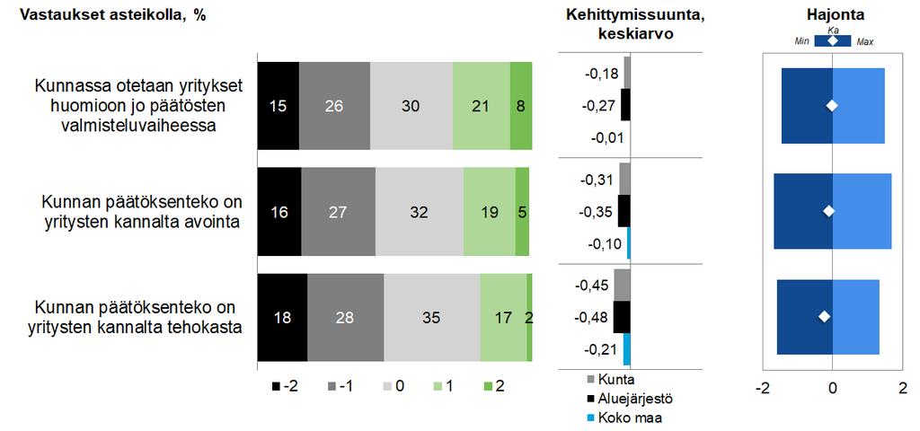 kuntatulos Ka = koko maan keskiarvo Koko maan minimi ja maksimiarvot on laskettu vain niistä