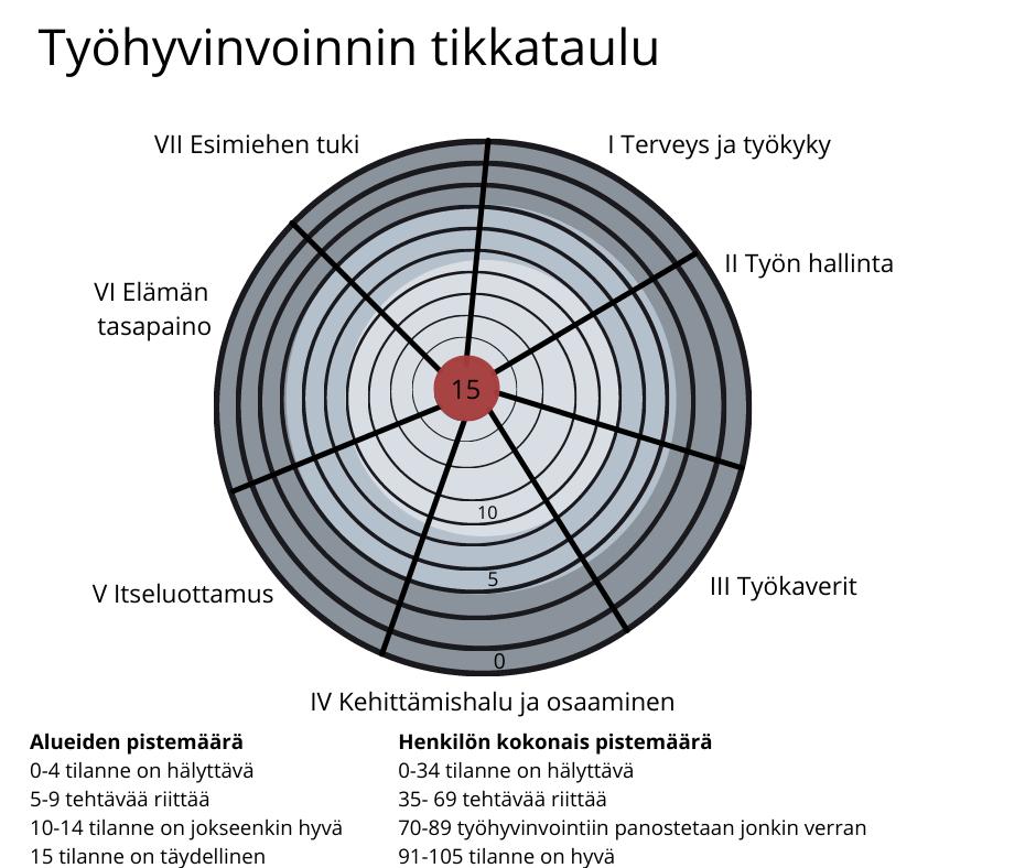 16 (50) itseluottamusta ja motivaatiota, sekä elämän tasapainoa. Tikkataulun visuaalisuus auttaa hahmottamaan yrityksen työhyvinvoinnin tilan nopeasti (Manka ja Manka 2016, 219.