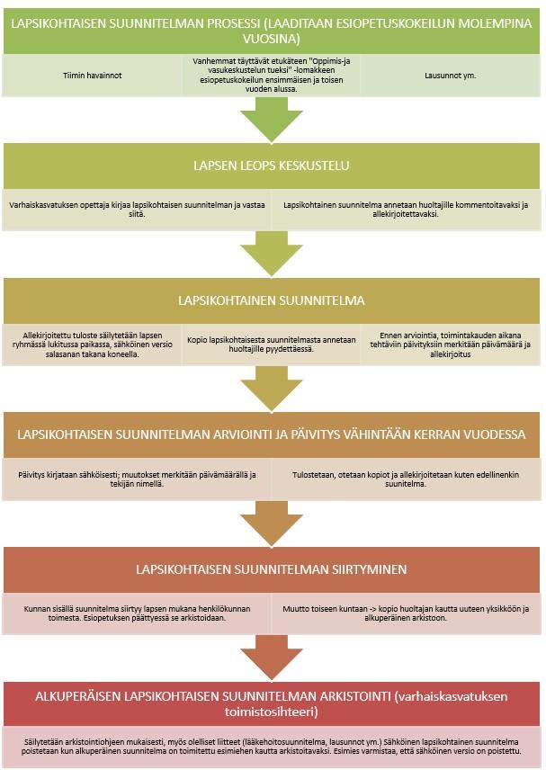 Kokeilun opetussuunnitelman perusteet ja paikallinen kokeiluopetussuunnitelma Vuosisuunnitelma Lapsikohtaisen suunnitelman prosessi Vuosisuunnitelma laaditaan sen jälkeen,