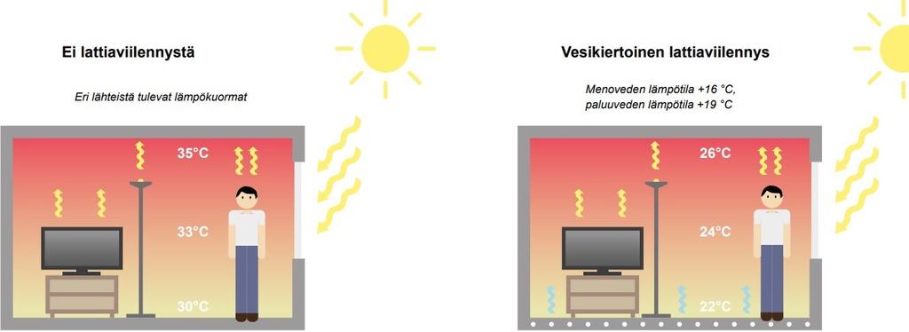 13 Lattiaviilennys tulee ymmärtää nimensä mukaisesti viilennyksenä ei jäähdytyksenä. Lattiaviilennys ei ole sama asia kuin perinteinen, esimerkiksi puhallinkonvektorein toteutettu ilmastointi.