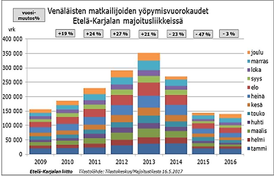 Kuvio 2. Venäläisten matkailijoiden yöpymisvuorokaudet Etelä-Karjalan majoitusliikkeissä (Etelä-Karjalan liitto 2016.