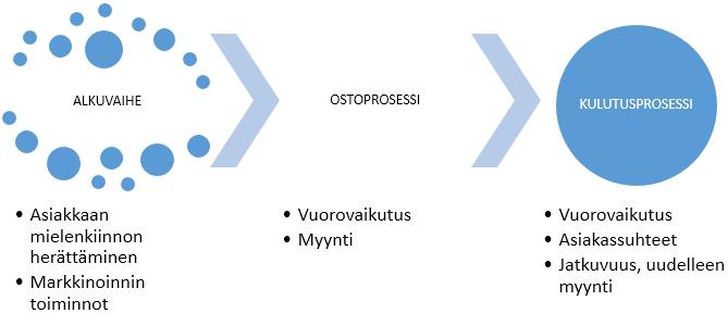 13 Markkinointi on jatkuva prosessi, joka on kuvattu alla kolmivaiheiseksi. Sen tavoitteena ovat kestävät asiakassuhteet ja kannattavuus. Kuvio 3: Markkinoinnin prosessi (Mukaellen Grönroos 2003, 337.