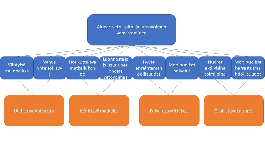 NORSUN JÄLKIÄ RANNIKKOSEUDULLA 1 JOHDANTO 1.1 Alkumietteet Kirjoitetaan myöhemmin. 1.2 Mitä tavoittelemme Visio 2027: Norsun alue on löytänyt menestystekijänsä luonnosta ja kulttuuriperinnöstä.