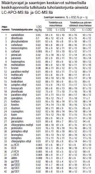 28 Taulukko 6.