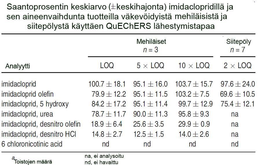 30 Taulukko 7 esittää imidaclopridillä väkevöityjen hunajanäytteiden saantojen keskiarvot ja sen aineenvaihduntatuotteet kolminkertaisena kolmella väkevöimistasolla ja siitepölyssä 7:nä toistona