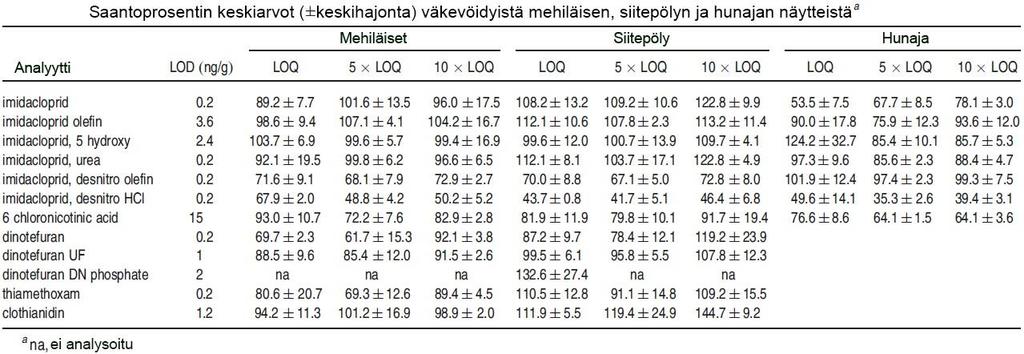 31 Taulukko 8. Saantoprosentin keskiarvot väkevöidyistä mehiläisen, siitepölyn ja hunajan näytteistä [15] 3.4.