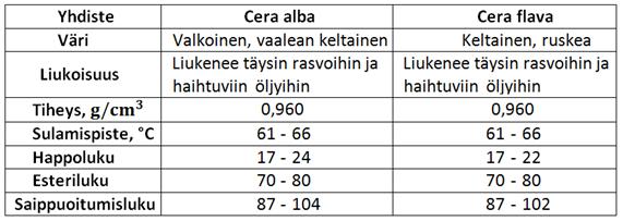 2 Kuva 1. Mehiläsvahan rakennekaava Mehiläisvahaa esiintyy keltaisena Cera flavana ja valkoisena Cera albana.