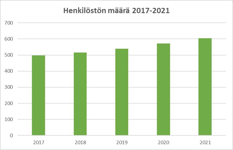 1. Johdanto 3 Henkilöstöraportti 2021 sisältää katsauksen Iin kunnan henkilöstön määrään, rakenteeseen, toimintakykyyn ja työhyvinvointiin, yhteistoimintaan, palkkaukseen ja henkilöstökustannuksiin.