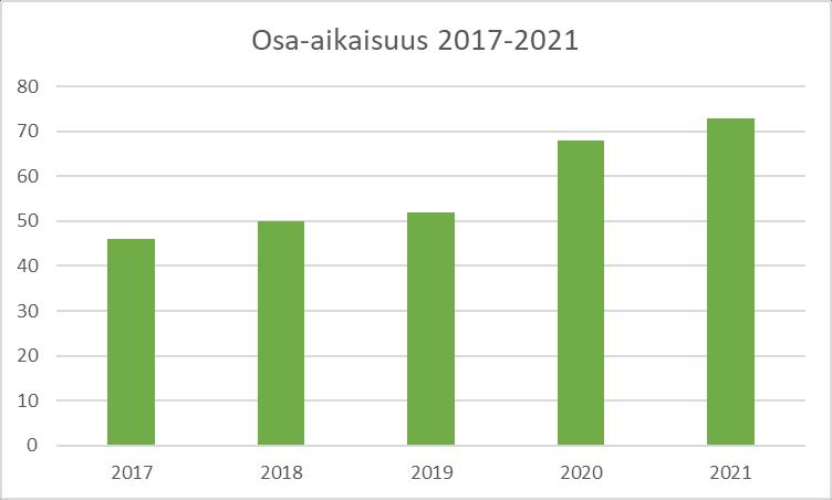 5 Kuvio 2. Osa-aikatyötä tehneet 31