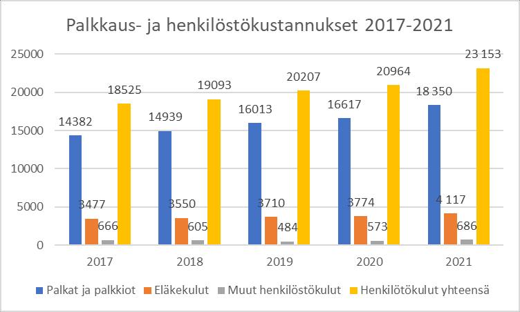 2.5. Palkkaus ja henkilöstökustannukset 2020 2021 1 000 TA 2020 TOT 2020 TOT % TA 2021 TOT 2021 TOT % palkat ja palkkiot 17 498 16 617 95 18 327 18 350 100,1 eläkekulut* 3935 3 774 96 4 098 4 117