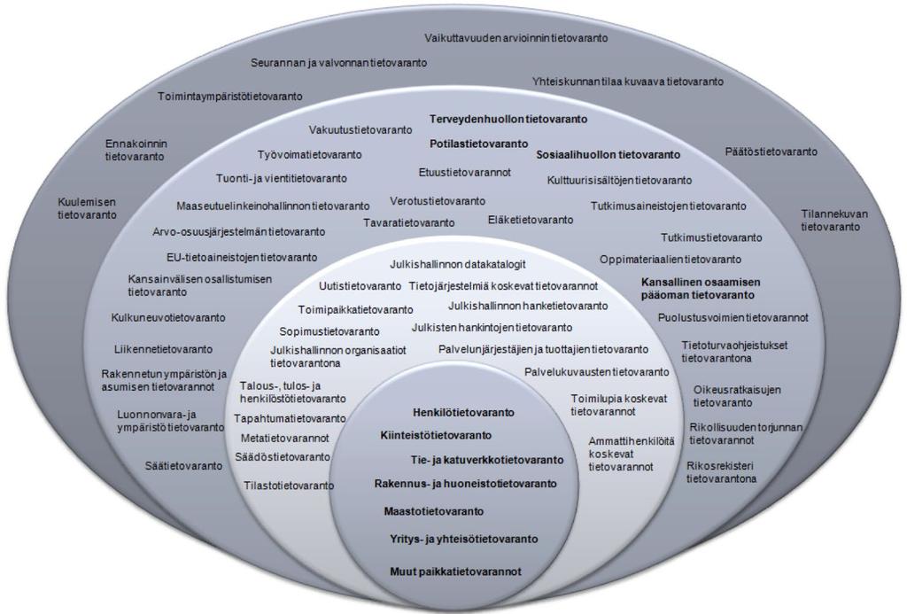 26 (49) 3.4. Loogiset tietovarannot Perustana asiointialustan hyödyntämille tietovarannoilla on perustietovarantojen viitearkkitehtuurin 32 loogiset tietovarannot.