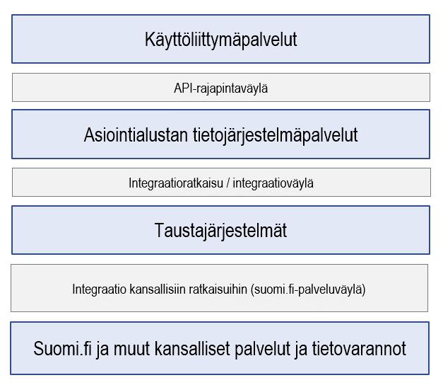 37 (49) edellyttämät tietojärjestelmäpalvelut voidaan jäsentää alla olevan kuvan mukaisiin kerroksiin (Kuva 13