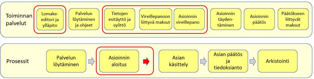 9 (49) Kuva 1 Konseptityön vuodelta 2021 aikana määritellyt asiointialustan palvelut ja prosessit Kaavion alimmassa tasossa esitetään asioinnin pääprosessit siten kuin ne asioinnissa ajallisesti